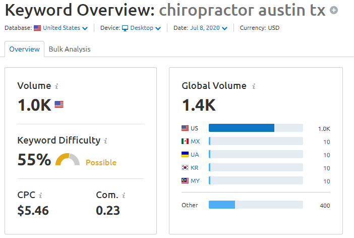 ppc-cost-for-chiropractor-austin-tx